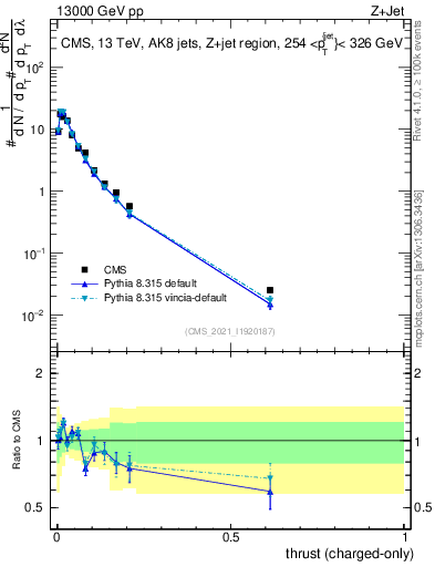 Plot of j.thrust.c in 13000 GeV pp collisions