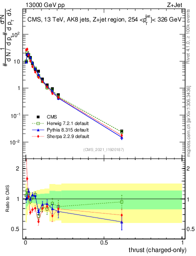 Plot of j.thrust.c in 13000 GeV pp collisions
