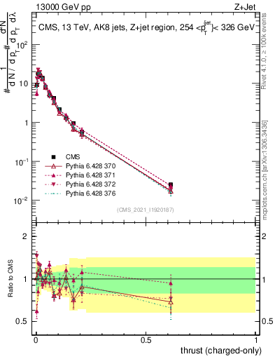 Plot of j.thrust.c in 13000 GeV pp collisions