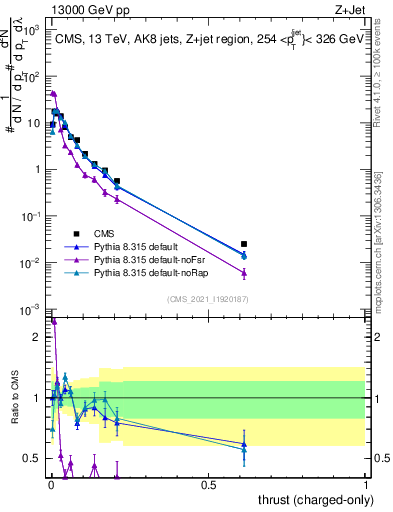 Plot of j.thrust.c in 13000 GeV pp collisions