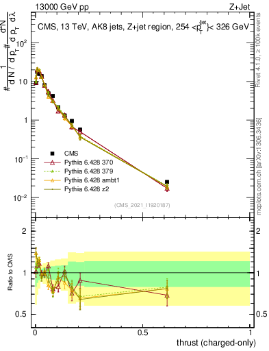 Plot of j.thrust.c in 13000 GeV pp collisions