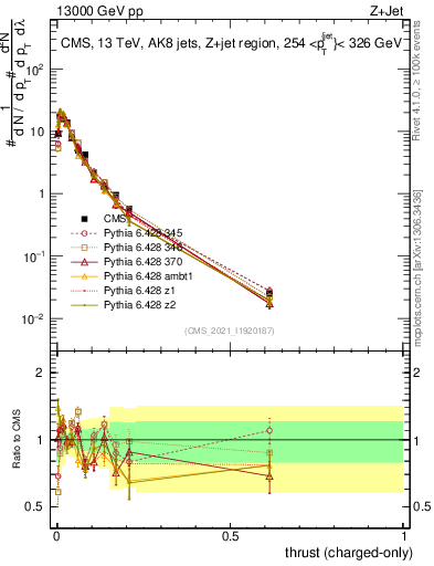 Plot of j.thrust.c in 13000 GeV pp collisions