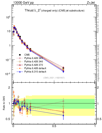 Plot of j.thrust.c in 13000 GeV pp collisions