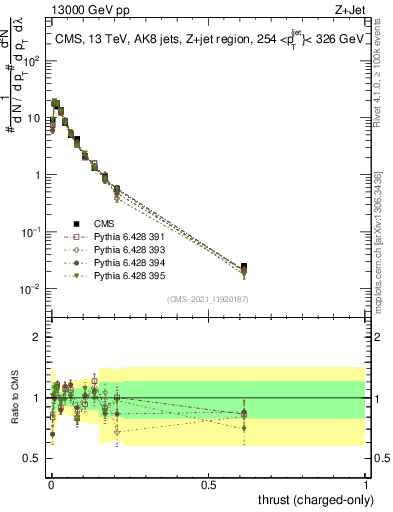 Plot of j.thrust.c in 13000 GeV pp collisions