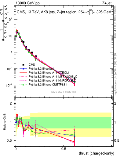 Plot of j.thrust.c in 13000 GeV pp collisions