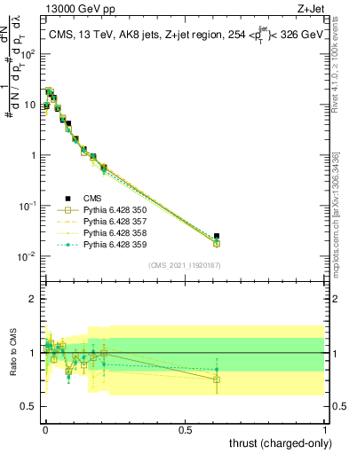 Plot of j.thrust.c in 13000 GeV pp collisions
