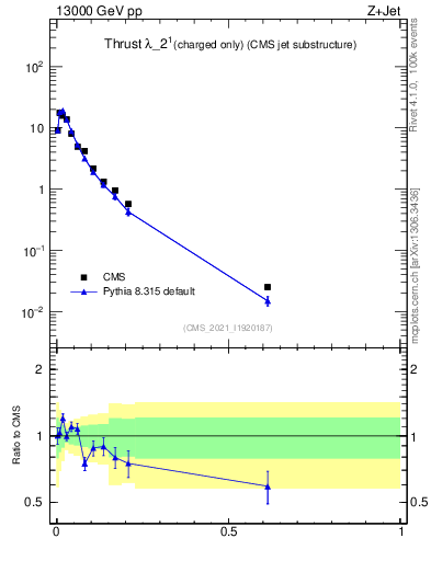 Plot of j.thrust.c in 13000 GeV pp collisions