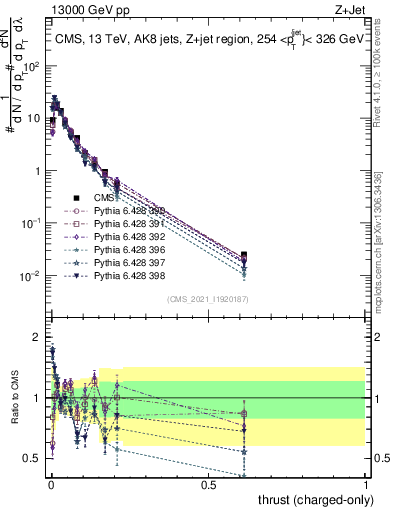 Plot of j.thrust.c in 13000 GeV pp collisions