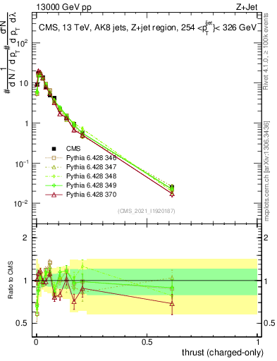 Plot of j.thrust.c in 13000 GeV pp collisions