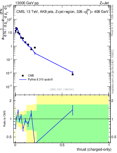 Plot of j.thrust.c in 13000 GeV pp collisions