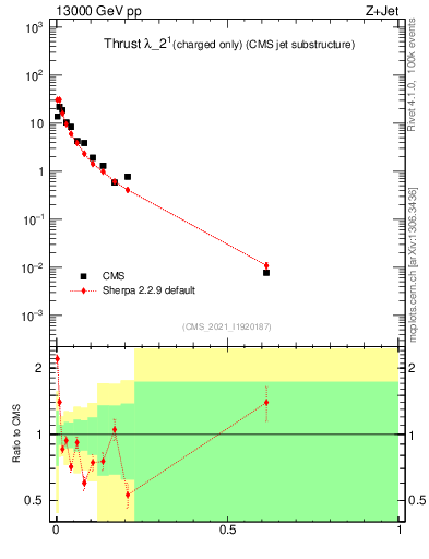 Plot of j.thrust.c in 13000 GeV pp collisions