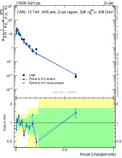 Plot of j.thrust.c in 13000 GeV pp collisions