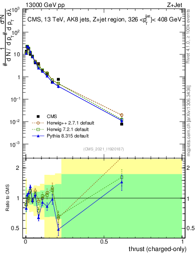 Plot of j.thrust.c in 13000 GeV pp collisions