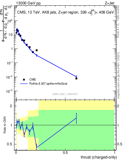 Plot of j.thrust.c in 13000 GeV pp collisions