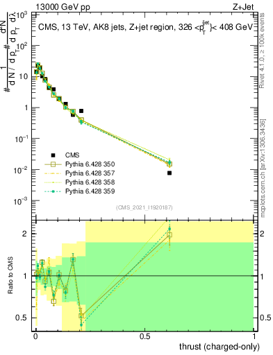 Plot of j.thrust.c in 13000 GeV pp collisions
