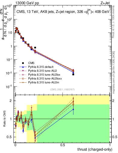 Plot of j.thrust.c in 13000 GeV pp collisions