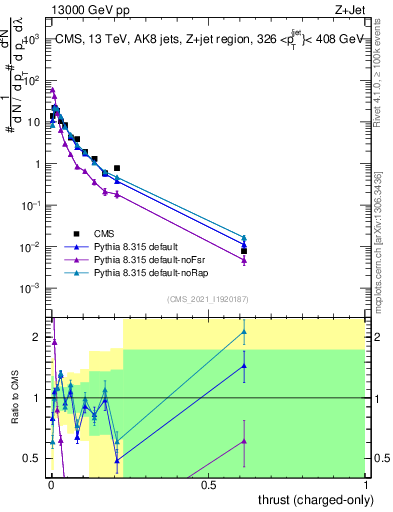 Plot of j.thrust.c in 13000 GeV pp collisions