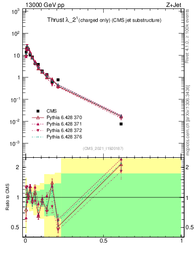 Plot of j.thrust.c in 13000 GeV pp collisions