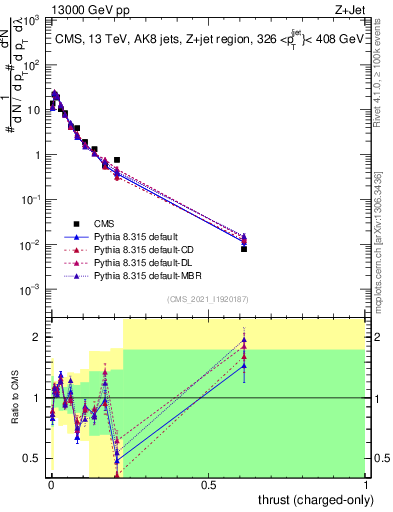 Plot of j.thrust.c in 13000 GeV pp collisions