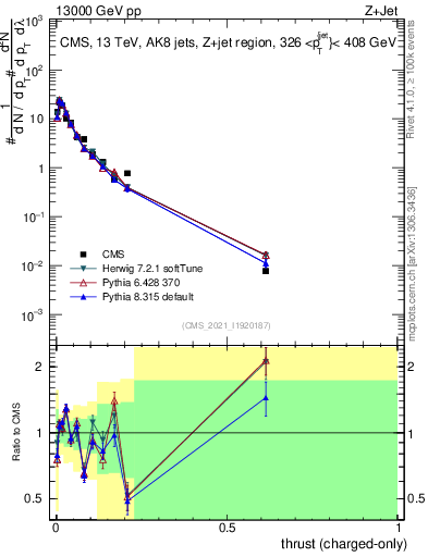 Plot of j.thrust.c in 13000 GeV pp collisions