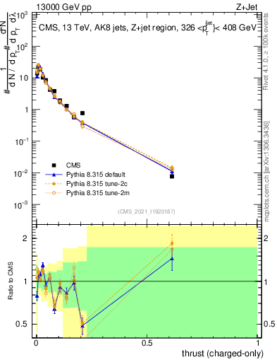 Plot of j.thrust.c in 13000 GeV pp collisions