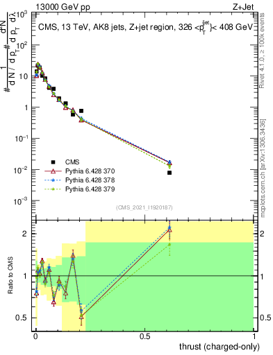 Plot of j.thrust.c in 13000 GeV pp collisions
