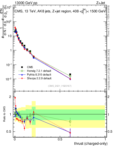 Plot of j.thrust.c in 13000 GeV pp collisions