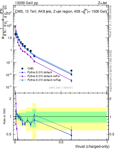 Plot of j.thrust.c in 13000 GeV pp collisions