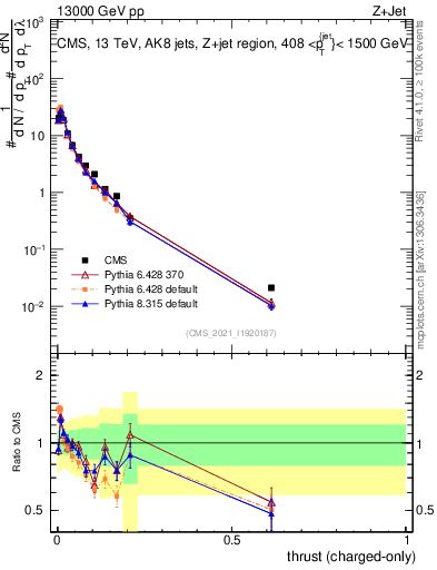 Plot of j.thrust.c in 13000 GeV pp collisions