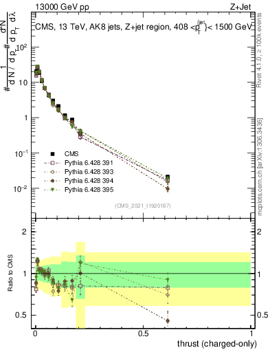 Plot of j.thrust.c in 13000 GeV pp collisions