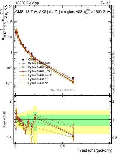 Plot of j.thrust.c in 13000 GeV pp collisions