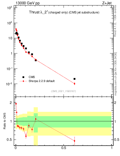 Plot of j.thrust.c in 13000 GeV pp collisions