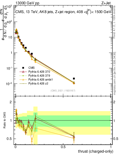 Plot of j.thrust.c in 13000 GeV pp collisions