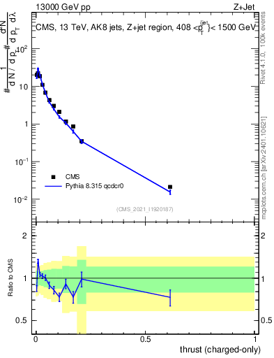 Plot of j.thrust.c in 13000 GeV pp collisions