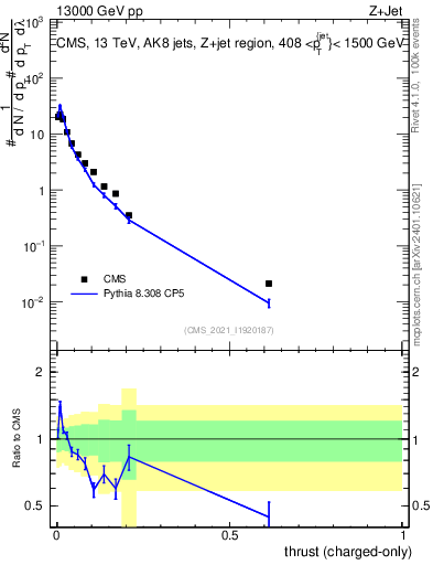 Plot of j.thrust.c in 13000 GeV pp collisions