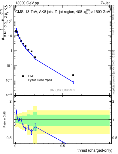Plot of j.thrust.c in 13000 GeV pp collisions