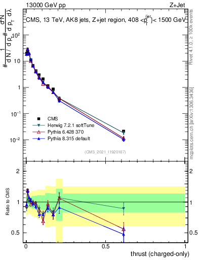 Plot of j.thrust.c in 13000 GeV pp collisions