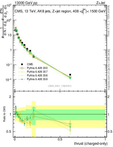 Plot of j.thrust.c in 13000 GeV pp collisions