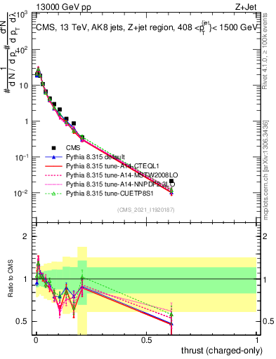 Plot of j.thrust.c in 13000 GeV pp collisions