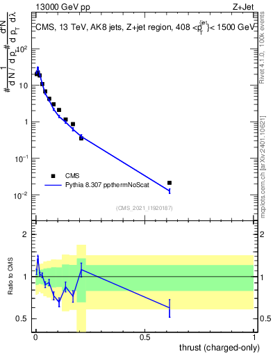 Plot of j.thrust.c in 13000 GeV pp collisions