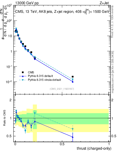 Plot of j.thrust.c in 13000 GeV pp collisions