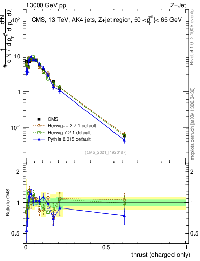 Plot of j.thrust.c in 13000 GeV pp collisions
