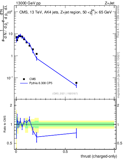 Plot of j.thrust.c in 13000 GeV pp collisions
