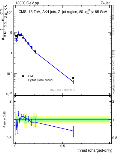 Plot of j.thrust.c in 13000 GeV pp collisions