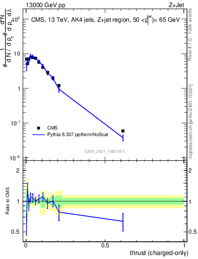 Plot of j.thrust.c in 13000 GeV pp collisions