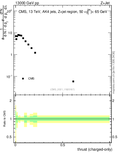 Plot of j.thrust.c in 13000 GeV pp collisions
