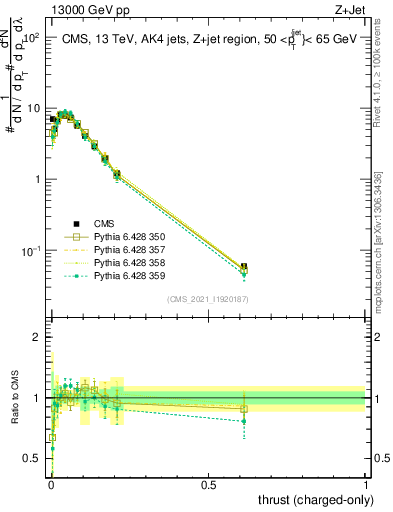Plot of j.thrust.c in 13000 GeV pp collisions