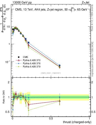 Plot of j.thrust.c in 13000 GeV pp collisions