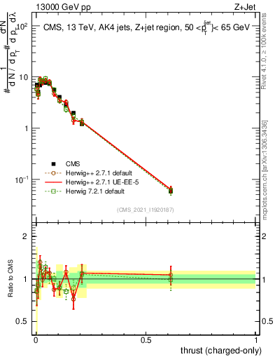 Plot of j.thrust.c in 13000 GeV pp collisions
