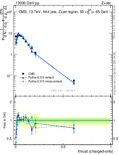 Plot of j.thrust.c in 13000 GeV pp collisions